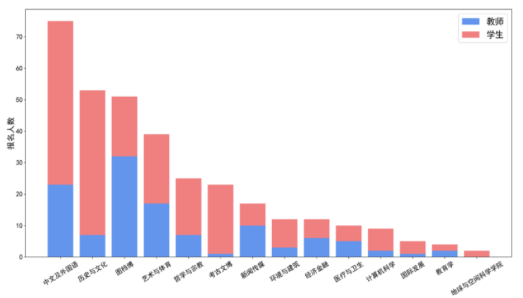 报名专业领域分布