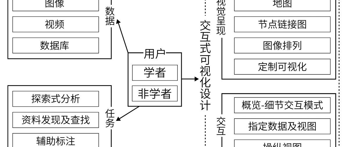 研究进展｜数字人文中的交互式可视化应用研究综述